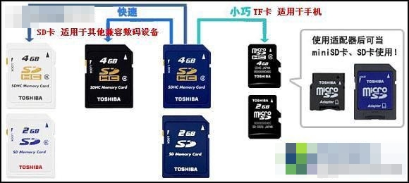 TF/MicroSD卡的SDHC标准与Class速度等级图文解析