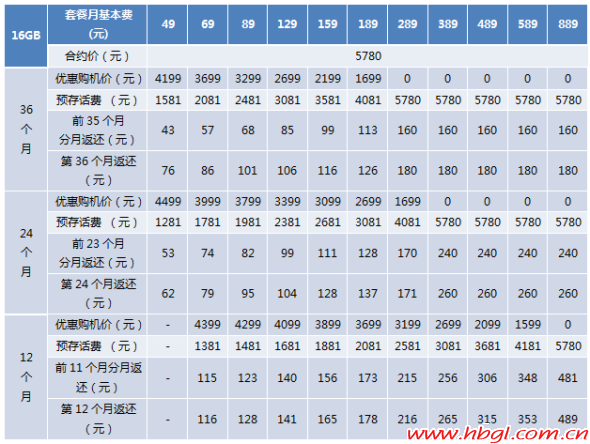 宜昌广联通讯城iphone4S最新资费标准