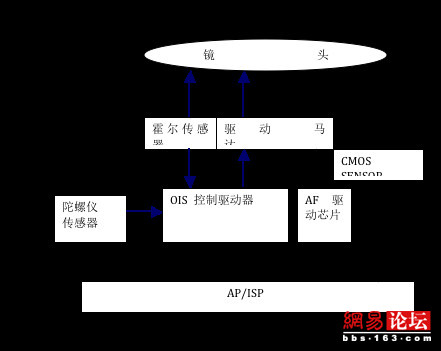 手机摄像头光学防抖详解