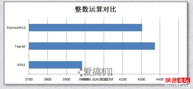 四核手机跑分为何差距那么大？