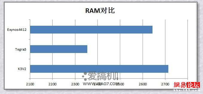 四核手机跑分为何差距那么大？