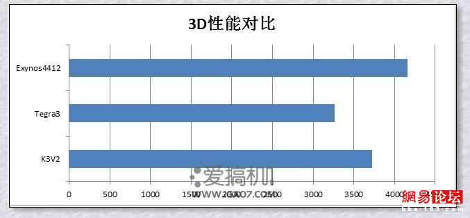 四核手机跑分为何差距那么大？