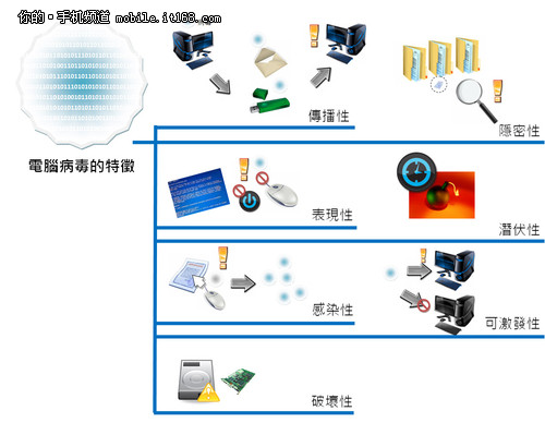 智能手机会中病毒？