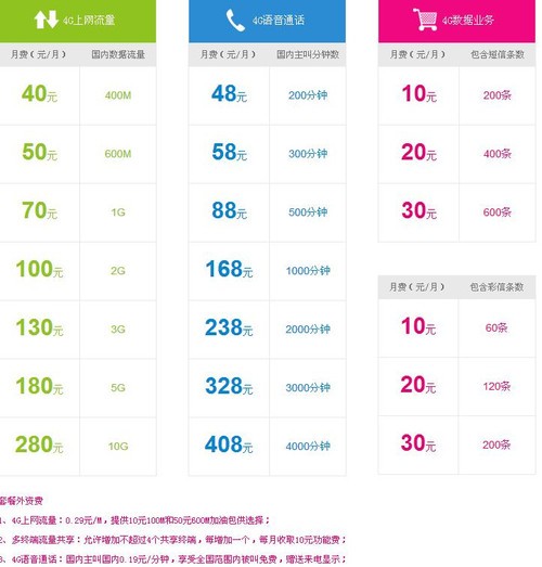 100元/月够用吗? 运营商4G套餐如何选