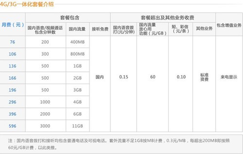 100元/月够用吗? 运营商4G套餐如何选