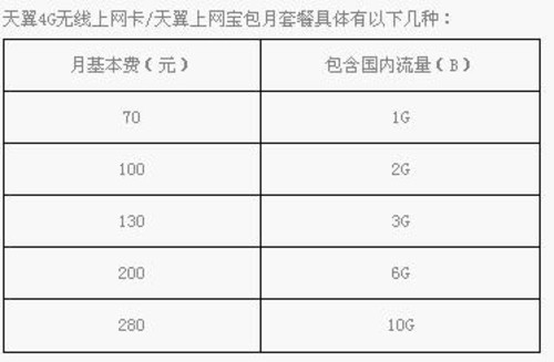 100元/月够用吗? 运营商4G套餐如何选