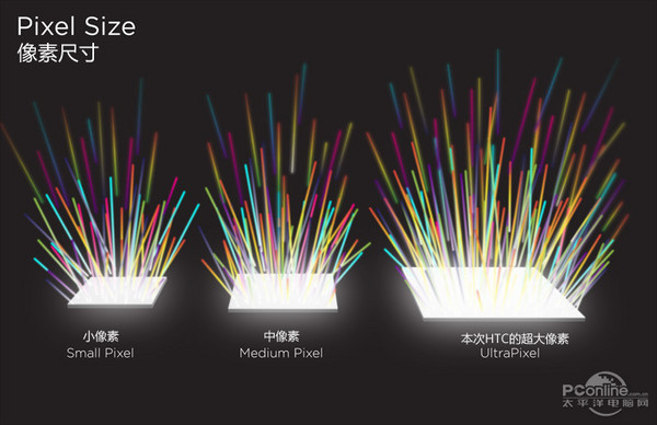 教你看懂手机摄像头的新技术