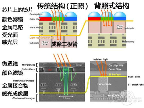 教你看懂手机摄像头的新技术