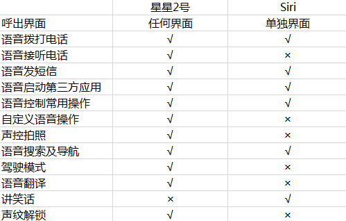 中兴星星2号和苹果Siri智能语音对比