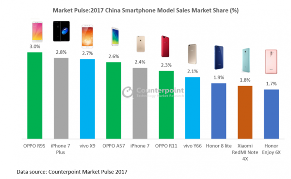 万万没想到 2017年卖得最好的手机是它