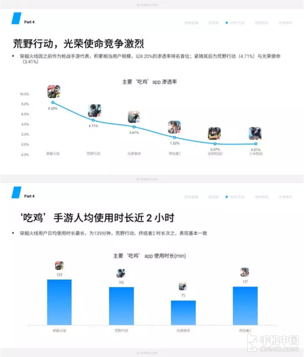 Flyme发行业报告 人均每天吃鸡两小时？