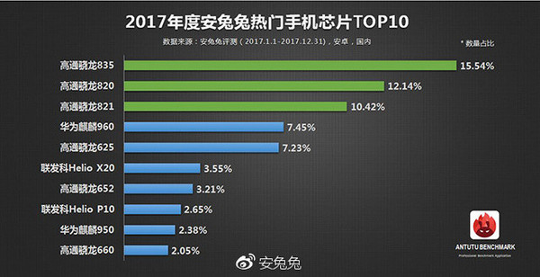 安兔兔发布“搞机”偏好报告 64GB成主流！