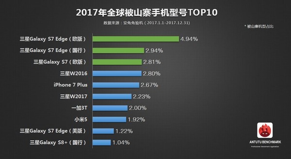 安兔兔2017山寨机报告：三星被山寨最狠