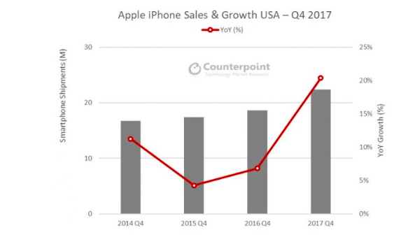 Q4美国销售2239万台iPhone 市占率44%