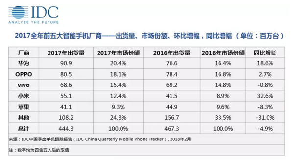 中国手机市场迎来重大考验 看IDC怎么说