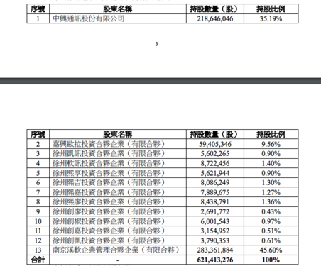 中兴通讯转让中兴软创44%股份 不再控股