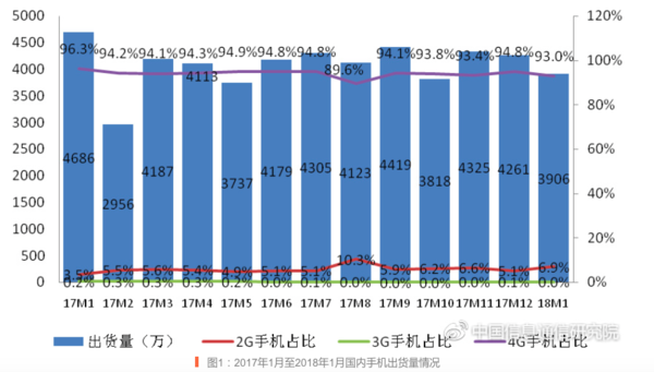 1月国内智能机出货3628.2万 下降19.4％