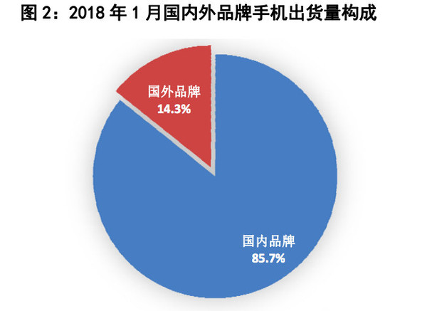 工信部：1月国内手机出货量持续下降