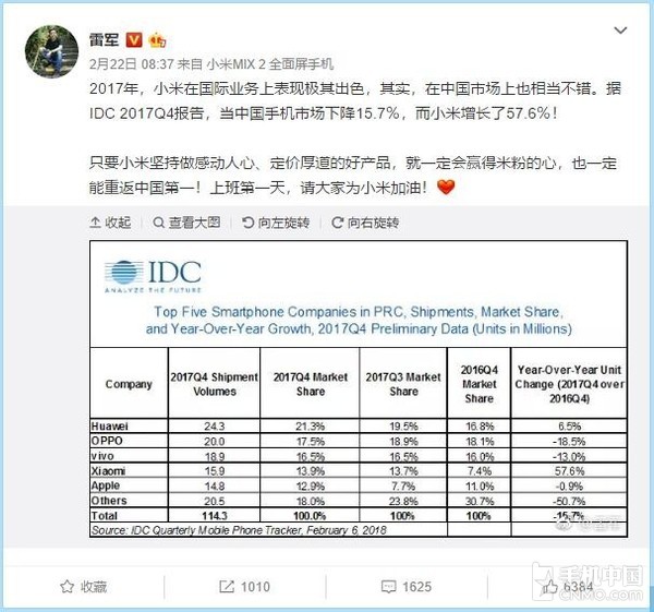 小米手机国内出货量猛增 增速高达57.6%！