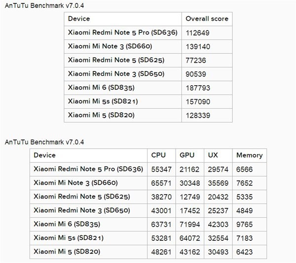 红米Note 5 Pro性能实测 骁龙636有多强？
