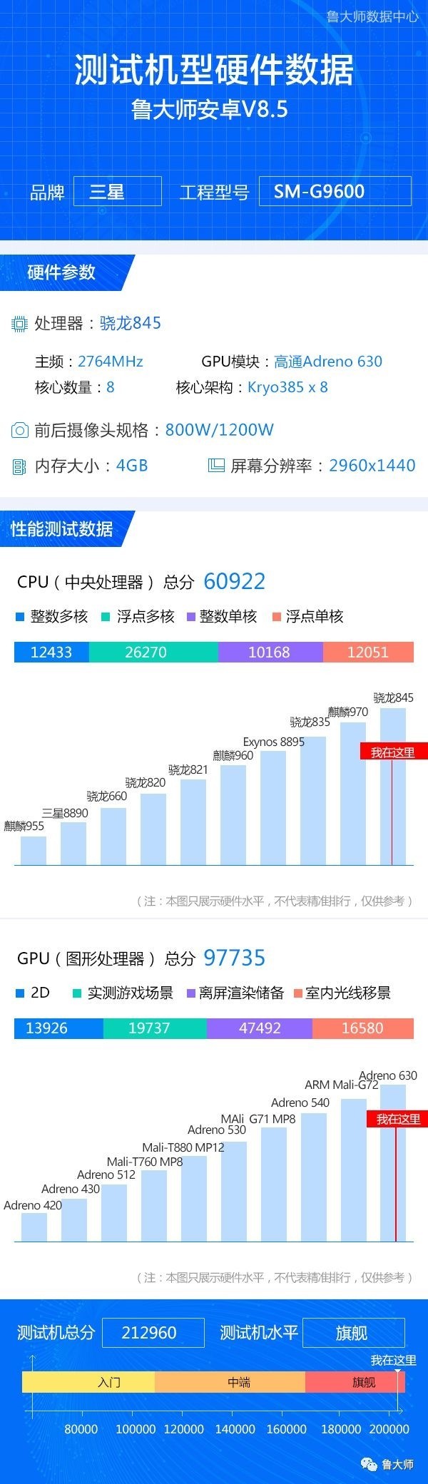 能与太阳肩并肩 三星S9鲁大师跑分炸裂