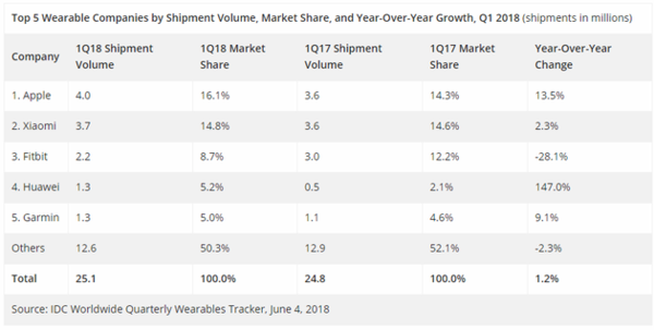 IDC：2018年Q1可穿戴设备出货量放缓