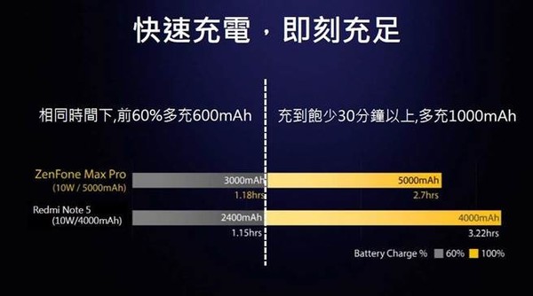 续航怪兽华硕Max Pro曝光 24日台湾发布