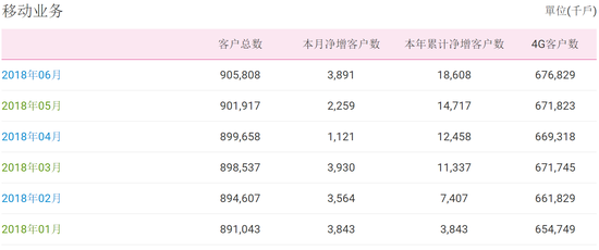 运营商公布6月运营数据 移动用户达9亿