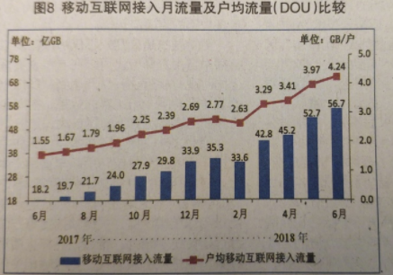 工信部：我国4G用户突破11亿 流量暴增