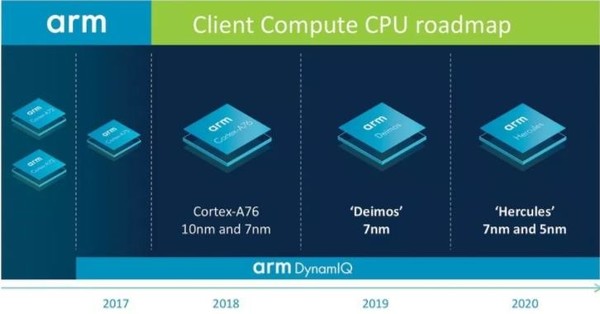 ARM首次发布CPU路线图 A76性能暴增