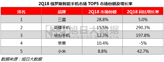 上半年手机市场报告：荣耀稳居国内前三