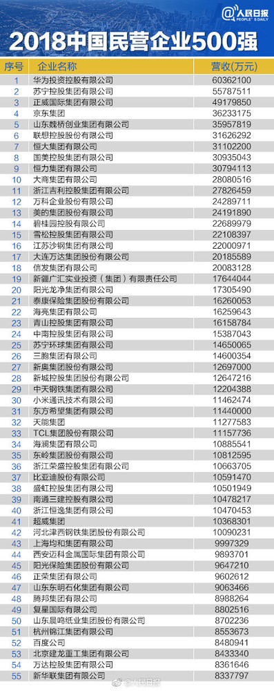 2018年中国民企500强榜单发布 华为夺冠