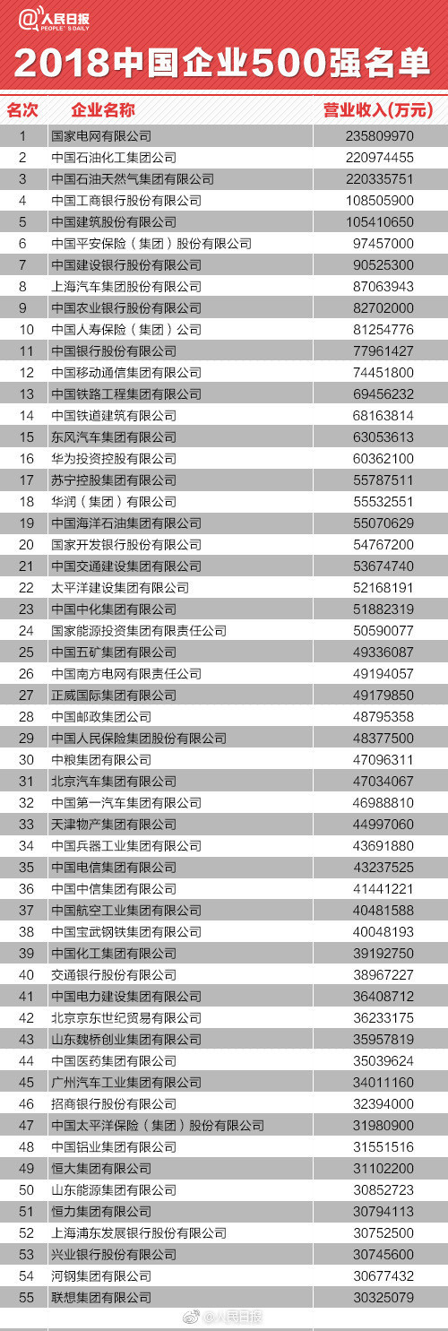 2018中国企业500强出炉 民企华为后劲足