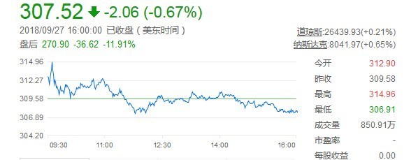 美国证交会起诉马斯克 股价下跌13%