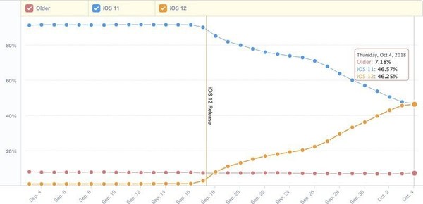 iOS 12再创佳绩 半数苹果设备都已升级