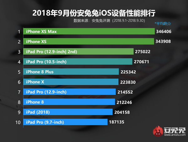 安兔兔9月iOS设备性能榜 第一毫无悬念