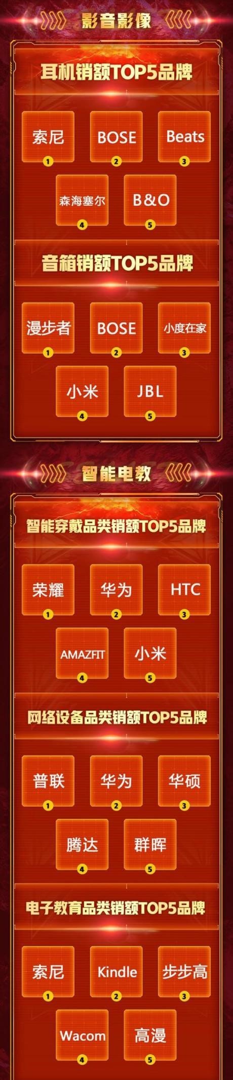 联想豪取六冠 京东电脑双十一开门大吉