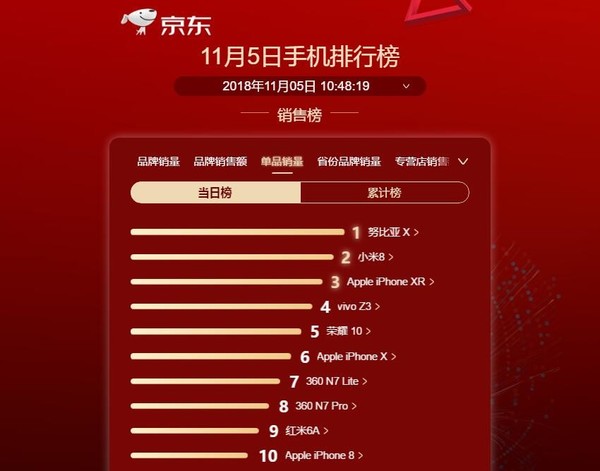 京东双11实时排行榜 手机销量冠军出炉