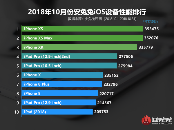 新iPad Pro跑分公布！超越55万秒天秒地