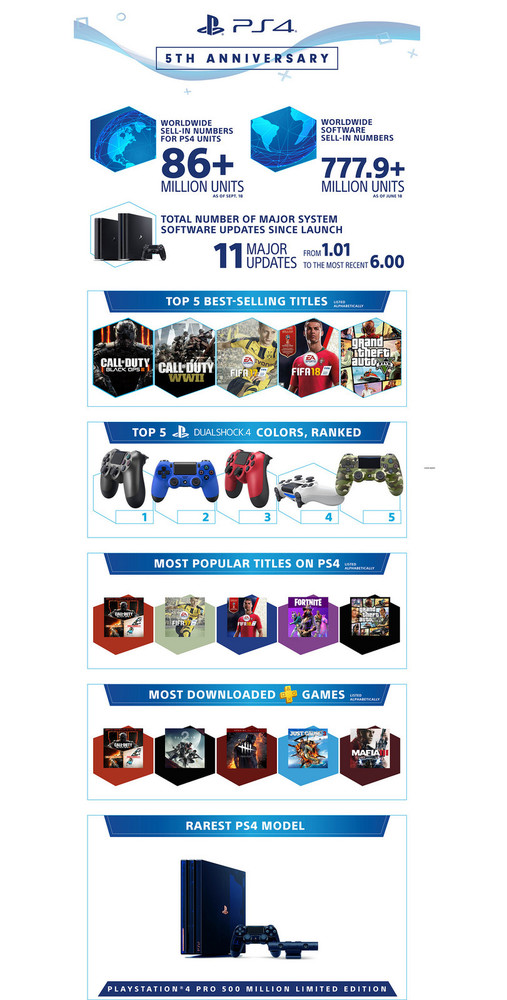 PS4发布5周年 索尼宣布不再参加E3电玩展