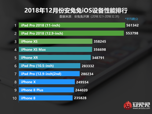 安兔兔发布12月国内iOS设备性能排行榜