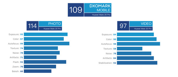 109分全球第一！华为Mate 20 Pro DxOMARK分数公布