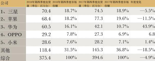 IDC发布2018 Q4全球手机出货数据 华为开挂涨超40%