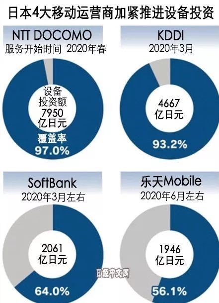 日本通信运营商分配5G信号频段 2020年春季启动5G  CNMO