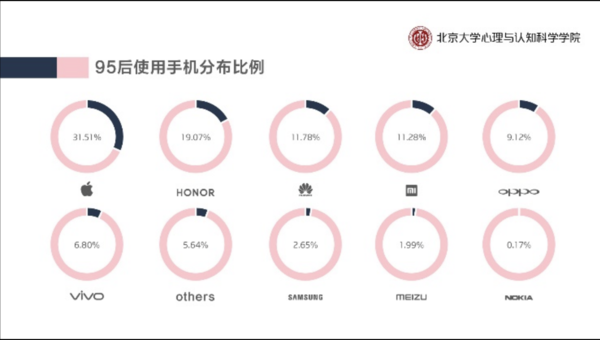 北大发《95后手机使用白皮书》 华为荣耀苹果受热捧