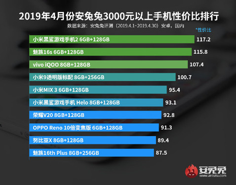安兔兔发布4月Android手机性价比排行榜 买了能赚翻