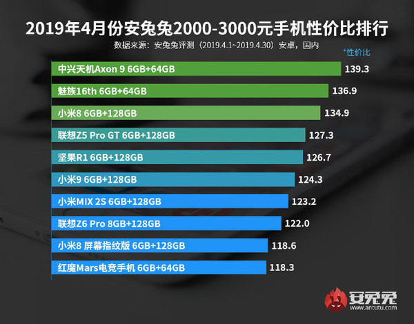 最新手机性价比排行榜 魅族X8/中兴天机Axon 9意外登顶