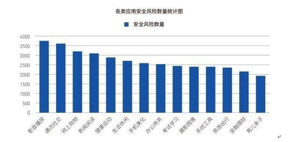 安卓应用安全白皮书：超98%的安卓应用有安全风险  CNMO