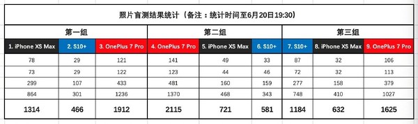 一加7 Pro/iPhone XS Max/三星S10+拍照盲选 结果意外