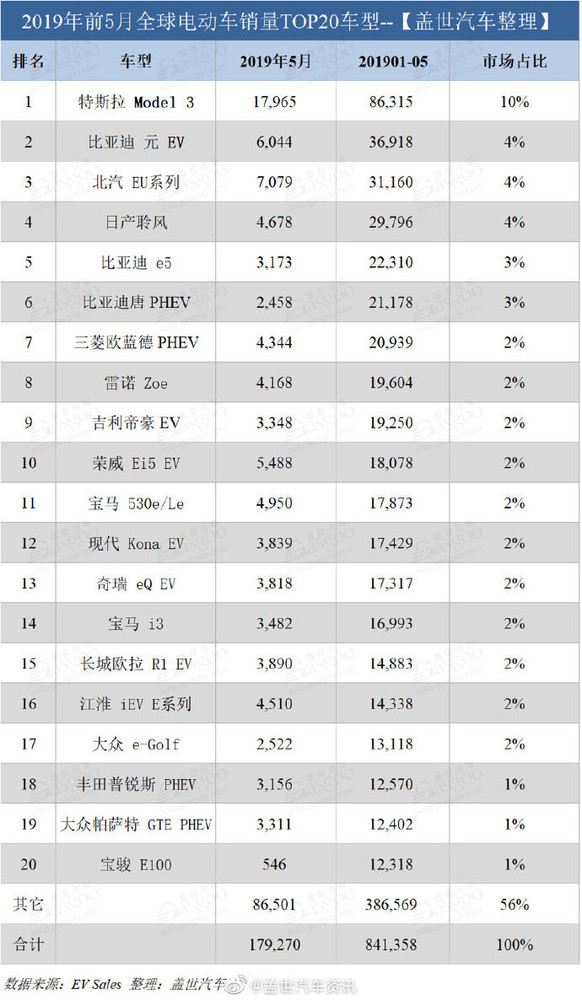 5月份全球电动车销量近18万 比去年同期上涨12%  CNMO